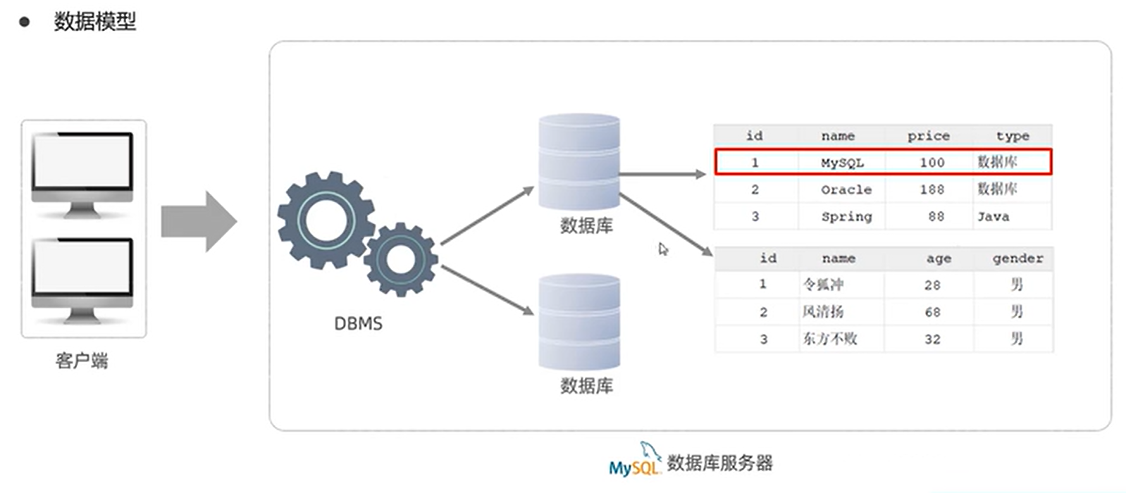 【学习笔记】MySQL学习笔记-服务启动与SQL篇