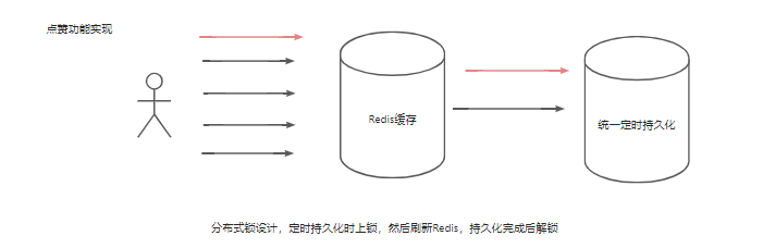 【掌印日记-点赞功能实现】使用Redis实现分布式锁