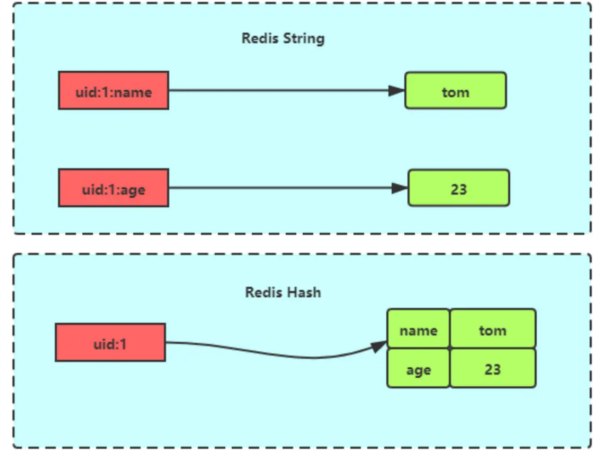从Redis源码上来聊聊KV模型-Hash数据类型